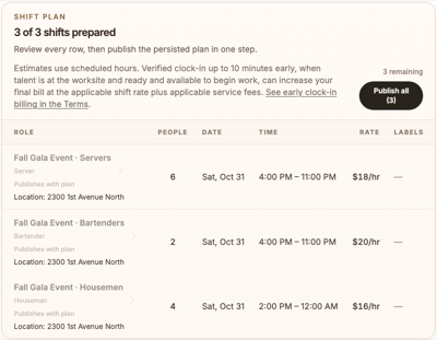 Concierge shift plan card for one event on Saturday, Oct 31: 6 servers at $18 an hour and 2 bartenders at $20 an hour from 4:00 PM to 11:00 PM, and 4 housemen at $16 an hour from 2:00 PM to 12:00 AM, with Publish all (3) at the top and the note that estimates use scheduled hours and verified clock-in up to 10 minutes early can increase your final bill