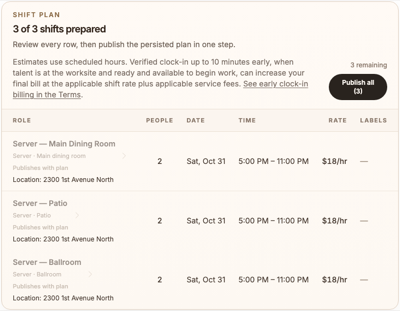 Concierge shift plan card for three Server shifts on Saturday, Oct 31, 5:00 PM to 11:00 PM at $18 an hour, 2 people each (main dining room, patio and ballroom), with Publish all (3) at the top and the note that estimates use scheduled hours and verified clock-in up to 10 minutes early can increase your final bill